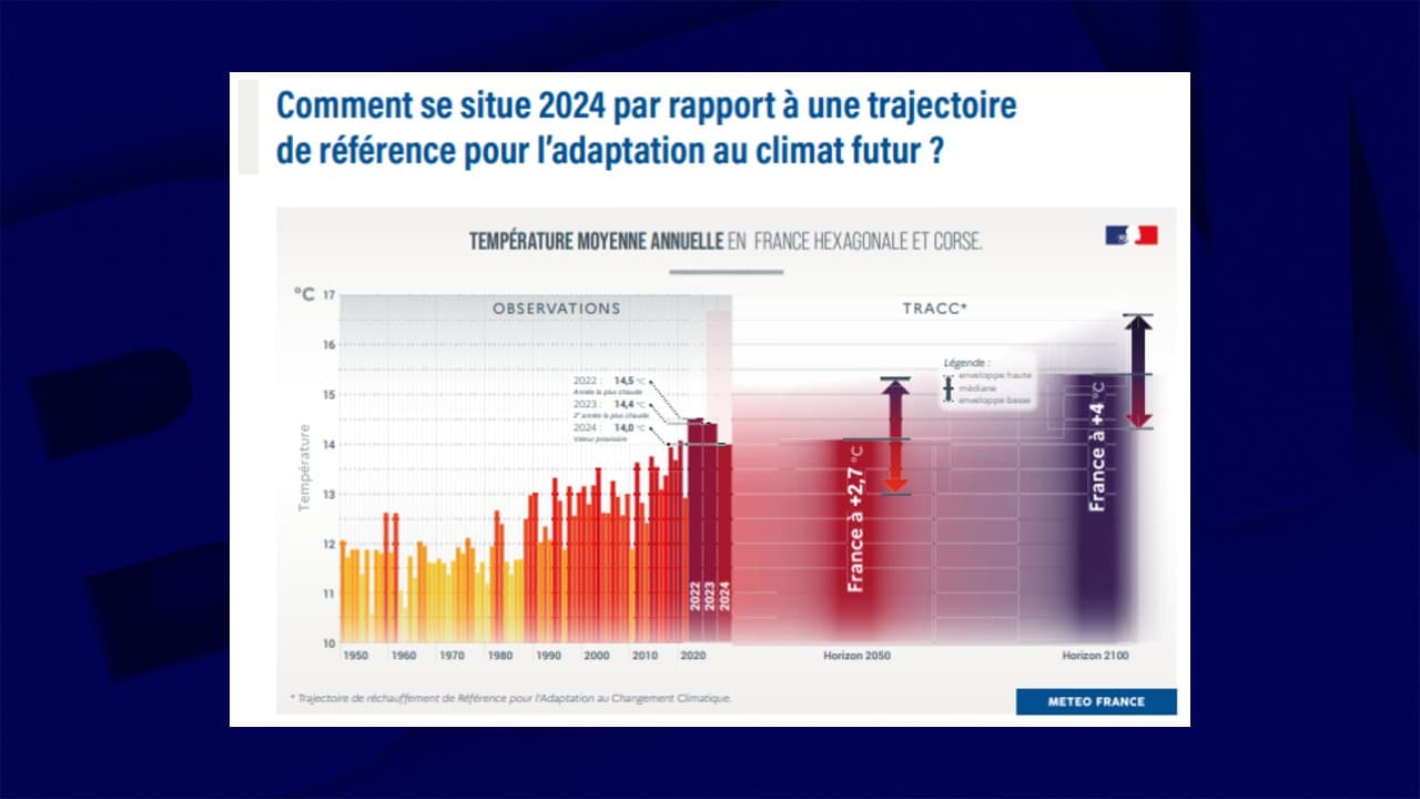 Température moyenne annuelle en France hexagonale et en Corse, passée et anticipée