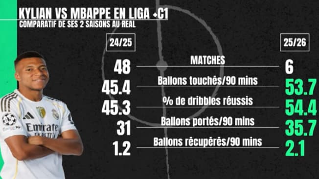 Les statistiques de Kylian Mbappé cette saison. Les statistiques de Kylian Mbappé cette saison.