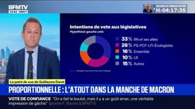 Édito - L'hypothèse d'une proportionnelle en cas de nouvelles législatives pourrait être un atout pour Emmanuel Macron