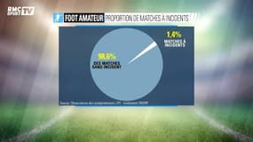 Baisse de la violence dans le football amateur