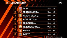 Europa League : L'OL leader, Nice éliminé… les classements après la J6
