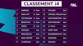 Résultats et classements des 4 grands championnats au 29 août 12h