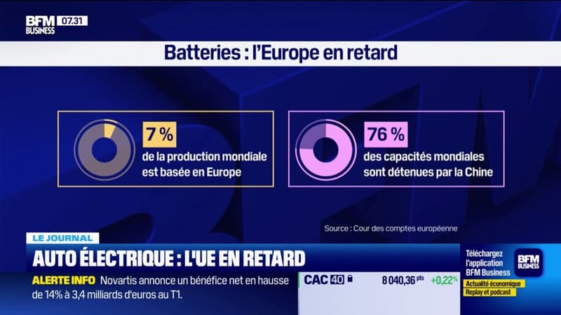 Auto électrique: l'UE en retard