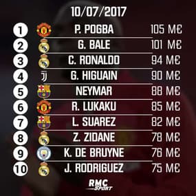 L'évolution des 10 transferts les plus chers depuis 10 ans