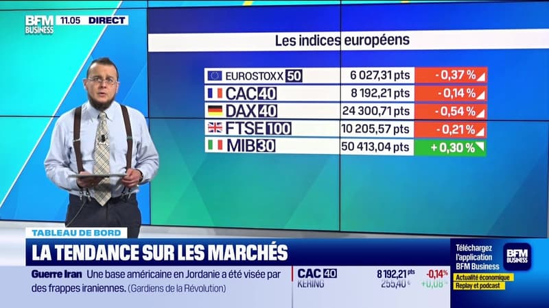 Le tableau de bord : Le CAC40 en léger repli - 10/
