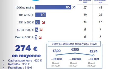 Les dons faits aux associations en baisse Les dons faits aux associations en baisse