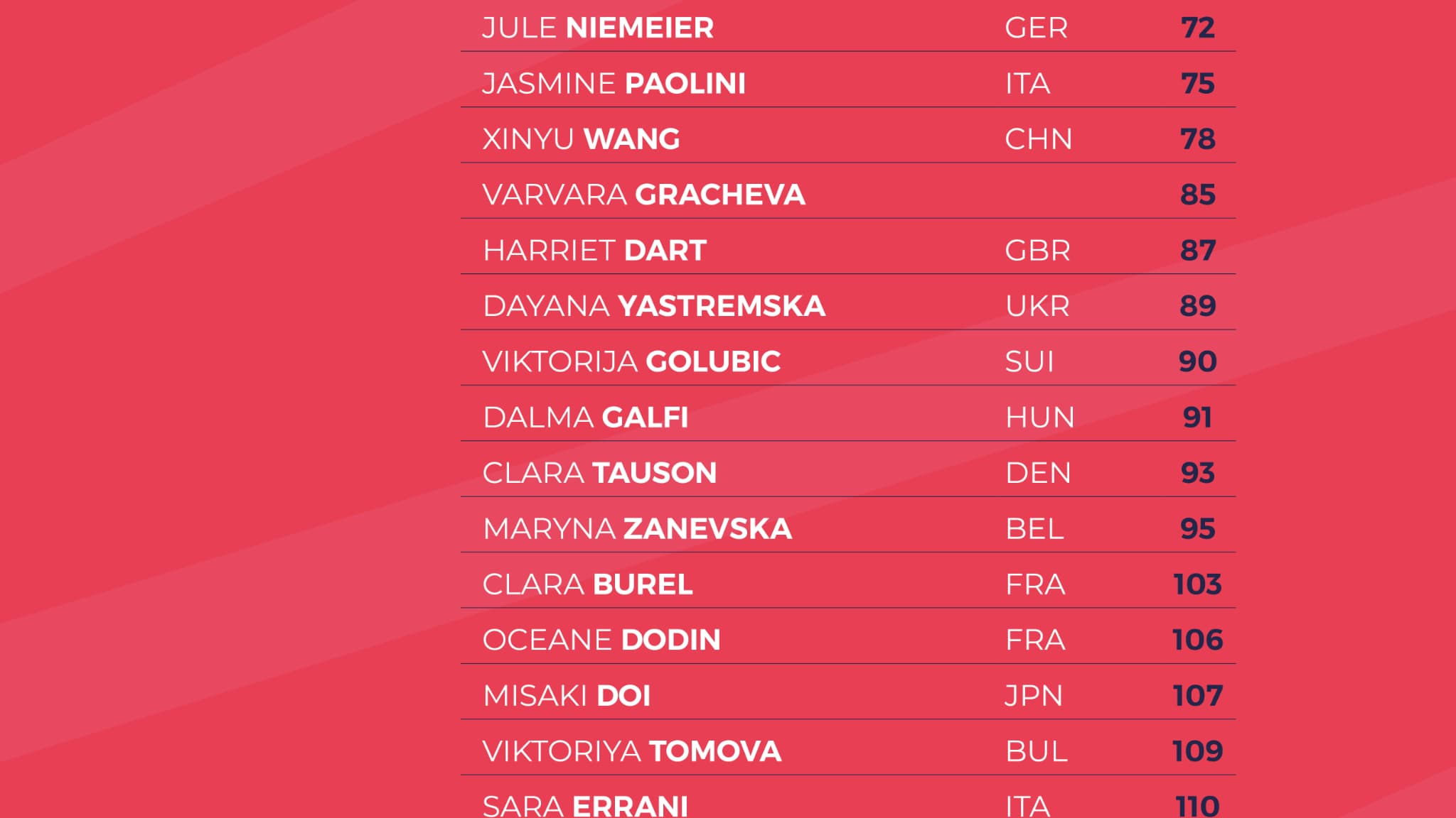 Listes des joueuses de l'Open Capfinances