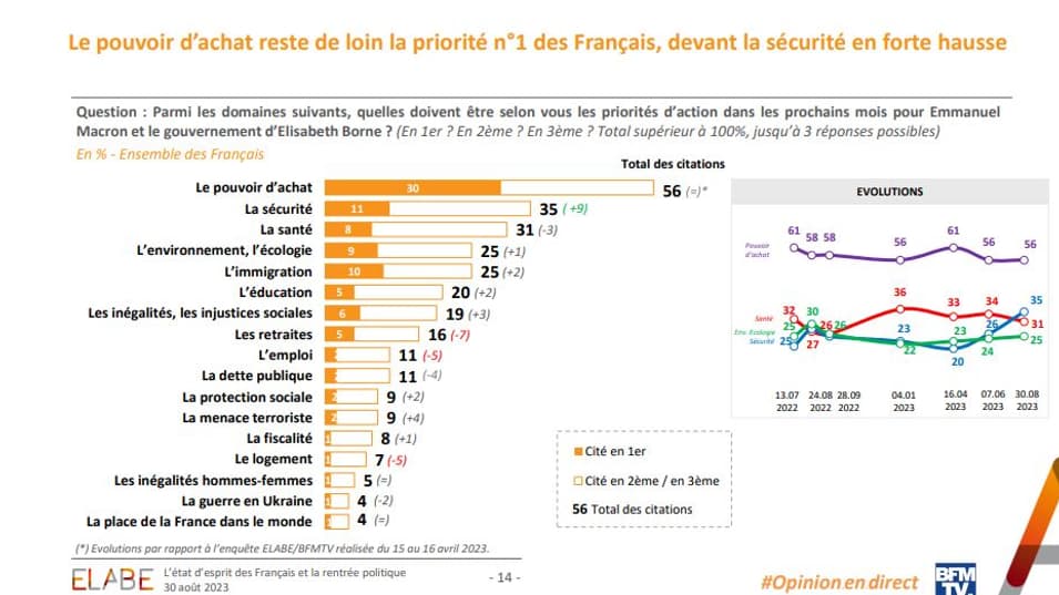 Sondage "L'opinion en direct" pour BFMTV le 30 août 2023