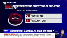 Loi immigration: 70% des Français interrogés sont satisfaits du texte, selon un sondage Elabe