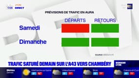 Auvergne-Rhône-Alpes: trafic saturé ce samedi sur l'A43 vers Chambéry