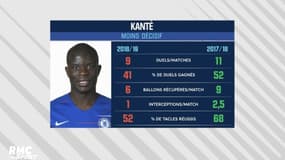 Chelsea-Manchester City : Kanté, le coup de moins bien 