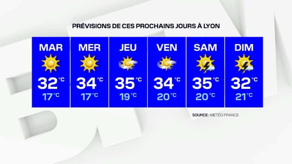 La météo de la semaine à Lyon La météo de la semaine à Lyon