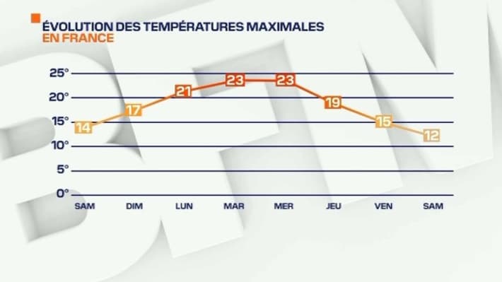 Evolution des températures maximales