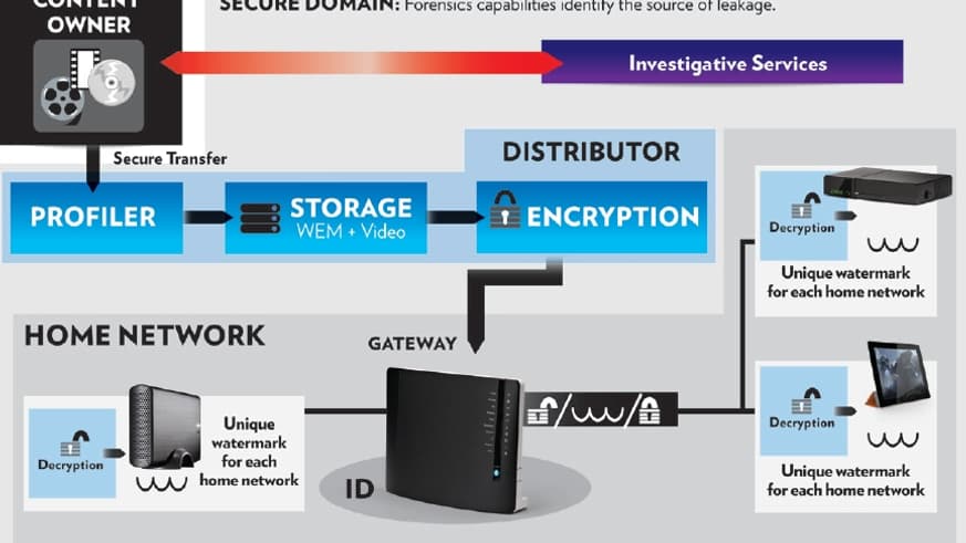 Diffusion de contenu protégé pour plateformes VoD, selon ContentArmor 