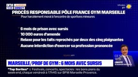 Marseille: le directeur technique du pôle France de gymnastique condamné à 6 mois de prison 