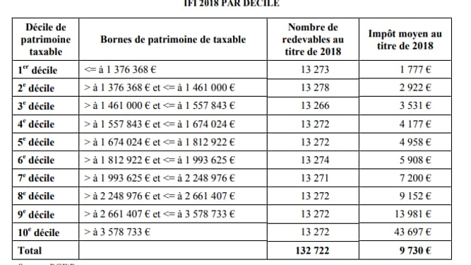 Répartition de l'IFI par décile Répartition de l'IFI par décile