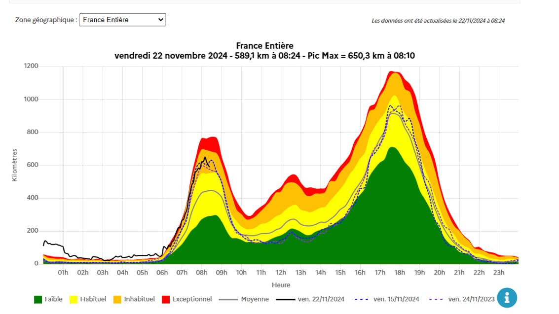 Le cumul de bouchons en France le 22 novembre 2024, alors qu'un épisode de neige-verglas touche le pays.