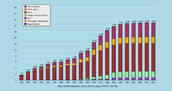 Evolution du taux d'artificialisation en Paca. Evolution du taux d'artificialisation en Paca.