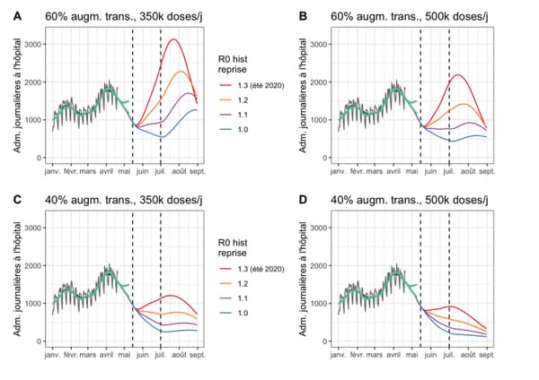 Scénarios de l'évolution de l'épidémie d'ici à l'été, selon la contagiosité du variant britannique et le nombre de doses de vaccin injecté par jour Scénarios de l'évolution de l'épidémie d'ici à l'été, selon la contagiosité du variant britannique et le nombre de doses de vaccin injecté par jour