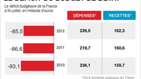LE DÉFICIT DU BUDGET DE L'ÉTAT