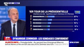 Bernard Sananès (Elabe): "Éric Zemmour ne progresse pas chez les femmes et les jeunes de 18 à 24 ans"