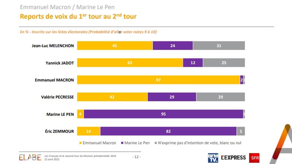 Les reports de voix du 1er tour au second, selon l'institut Elabe