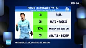 OM / Maxime Lopez encense Florian Thauvin : "Je trouve que depuis qu'il est revenu de sélection, il est revenu avec le plein de confiance !"