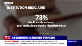 73% des Français estiment que l'institution judiciaire "fonctionne mal"