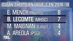 Ligue 1 – Comment Montpellier est devenu la défense la plus solide du championnat