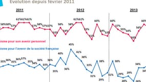 Le moral des Français est plutôt bon au mois d'octobre, comme le montre ce sondage CSA pour BFMTV.