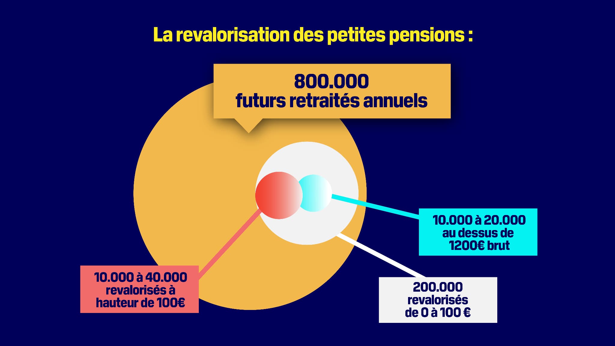 Moins de 2,5% des futurs retraités bénéficieront de la revalorisation des pensions à 1200 euros Moins de 2,5% des futurs retraités bénéficieront de la revalorisation des pensions à 1200 euros