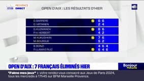 Tennis: 7 français éliminés de l'Open d'Aix