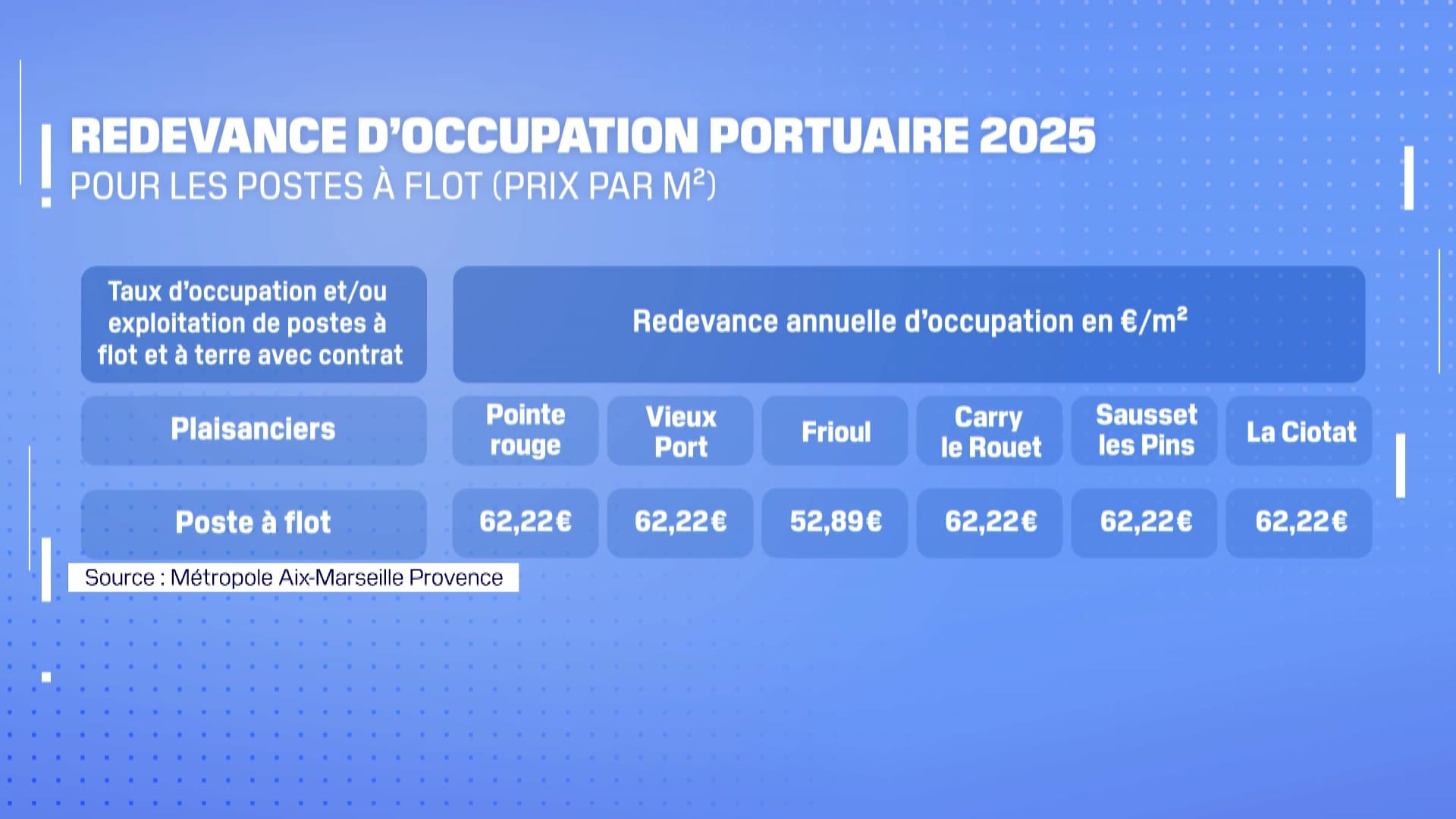 Infographie de la métropole Aix-Marseille Provence sur les redevances d'occupation portuaire en 2025
