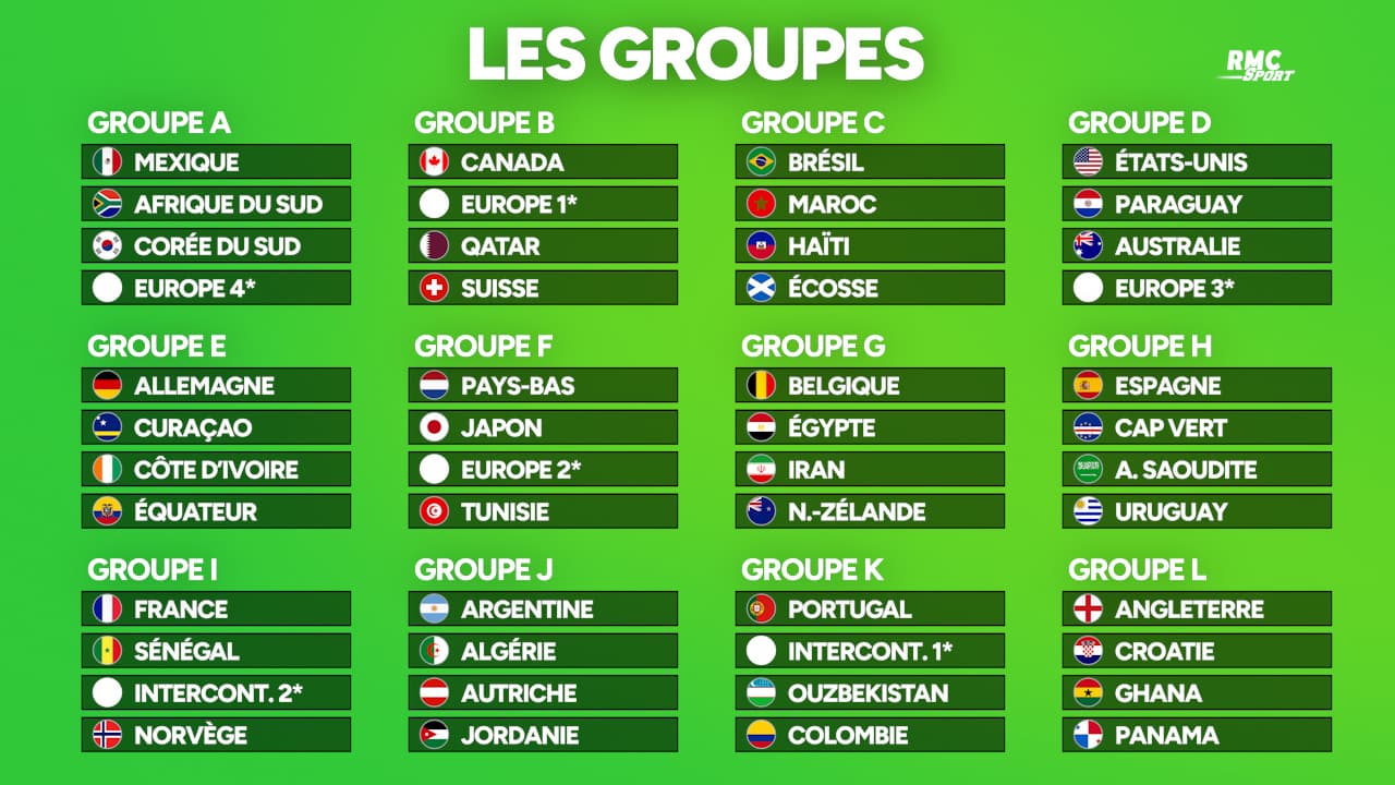Le Tirage Au Sort Int gral De La Coupe Du Monde 2026