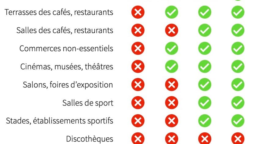 3 mai, 19 mai, 9 juin ou 30 juin ? Découvrez la date de réouverture de tous les types d'établissements