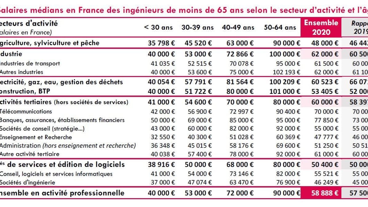 Salaires médians des ingénieurs selon le secteur