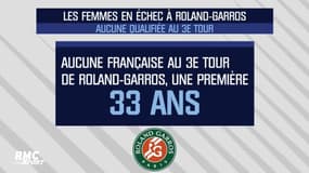 Roland-Garros : "C'est une belle leçon pour moi" philosophe Garcia, éliminée au deuxième tour