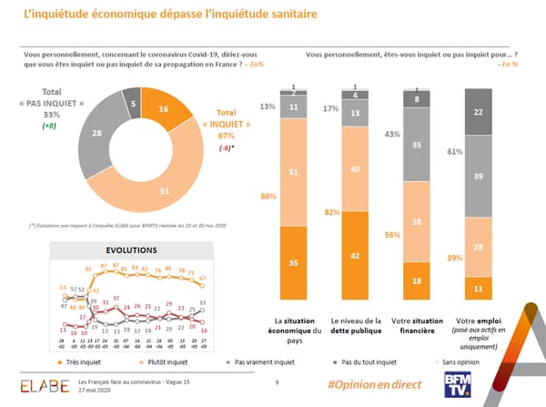 Sondage Elabe pour BFMTV du 27 mai 2020. Sondage Elabe pour BFMTV du 27 mai 2020.