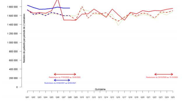 Nombre par quinzaine des délivrances sur ordonnance d’antidépresseurs en 2018, 2019, 2020 et 2021
– comparaison observé sur attendu