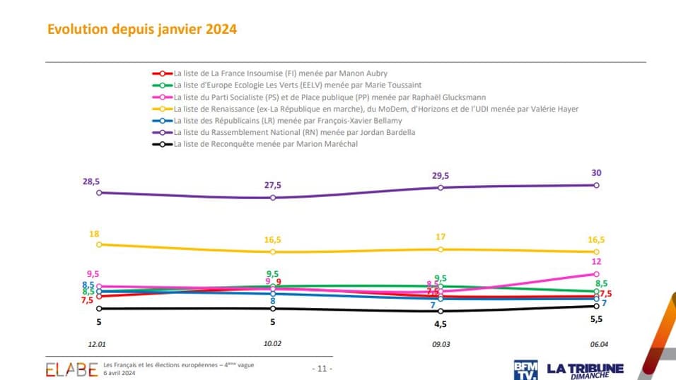 L'évolution des intentions de vote exprimées pour les élections européennes, selon un sondage Elabe pour BFMTV et La Tribune dimanche publié le 6 avril 2024
