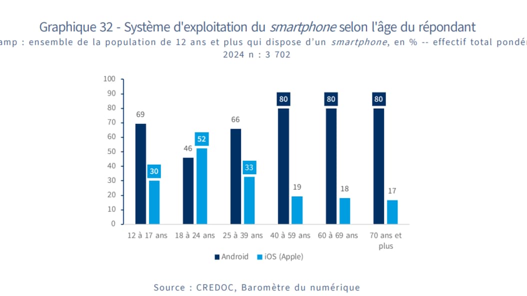 L'utilisation d'iOS et d'Android par tranche d'âge en France