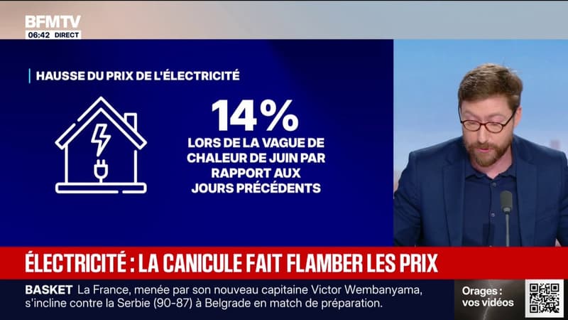 Électricité: les prix de l'électricité ont augmenté de 14% lors de la vague de chaleur de juin par rapport aux jours précédents