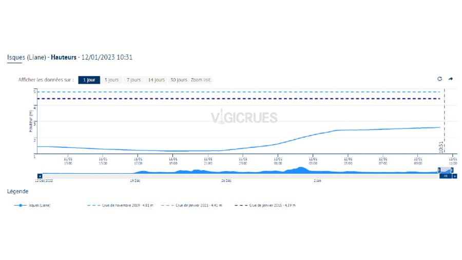 En conséquence de ces précipitations, la hauteur de la Liane est passée de 1,16 m à 18h35 mercredi à 2,61m ce jeudi matin à 10h15, à l'aval à Isques