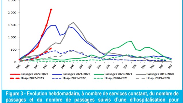 En 2021, à la même époque, 1 500 passages hébdomadaires aux urgences étaient recencés par l'agence régional de santé, contre 2 231 passages cette semaine