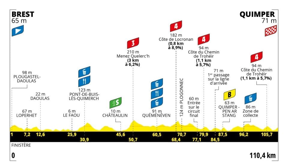 Profil étape 2 Tour de France Femmes 2025