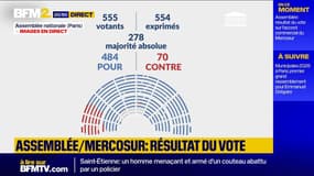 Assemblée: les députés rejettent à une large majorité l'accord du Mercosur