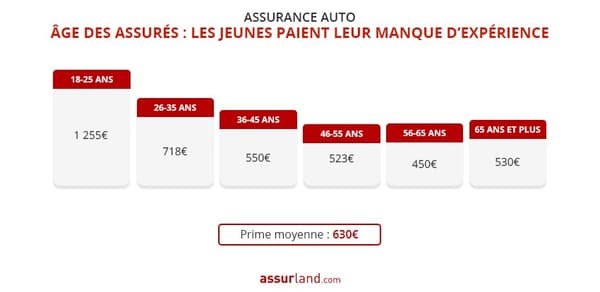 Le coût de l'assurance auto varie fortement selon la tranche d'âge.