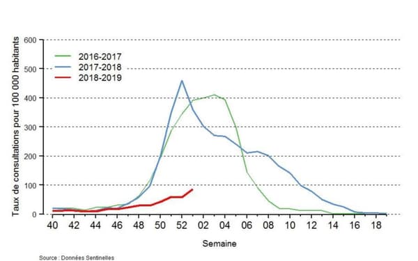 Comparaison de l'évolution des épidémies de grippe sur les trois derniers hivers Comparaison de l'évolution des épidémies de grippe sur les trois derniers hivers