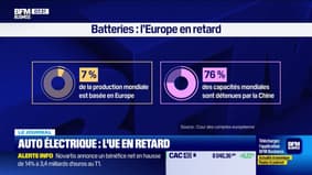 Auto électrique: l'UE en retard