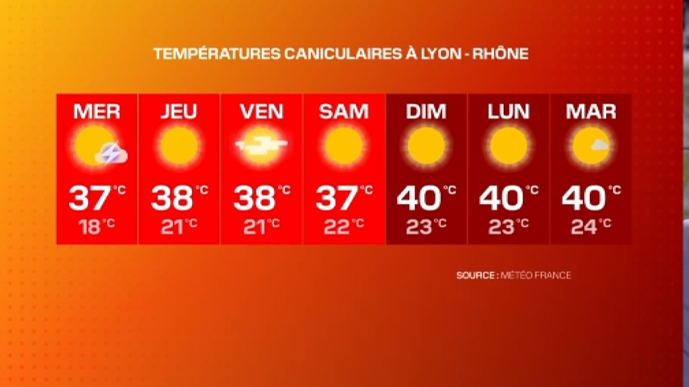 Les températures attendues à Lyon en fin de semaine et début de semaine prochaine. Les températures attendues à Lyon en fin de semaine et début de semaine prochaine.